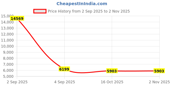 myntra.com FORSINING Women Dial & Stainless Steel Straps Analogue Watch FSL8175M4S2 forsining Price History Graph from 2 Sep 2025 to 2 Nov 2025