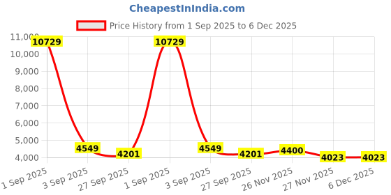 myntra.com FORSINING Women Dial & Stainless Steel Straps Reset Time Analogue Watch FSL8099M3B3 forsining Price History Graph from 1 Sep 2025 to 5 Dec 2025