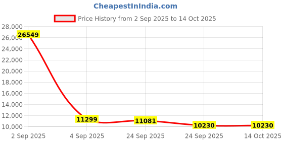 myntra.com FORSINING Women Patterned Dial & Stainless Steel Bracelet Style Analogue Watch FSG6918M4S1 forsining Price History Graph from 2 Sep 2025 to 4 Oct 2025