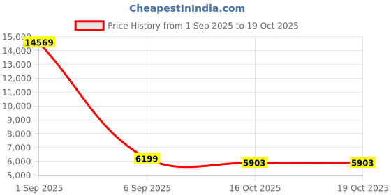 myntra.com FORSINING Women Skeleton Dial Analogue Watch FSL8175M4S3 forsining Price History Graph from 1 Sep 2025 to 19 Oct 2025