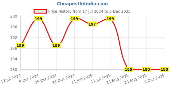myntra.com ForSure Absolute Shine Sparkle Liquid Glitter Eyeliner 7 ml - Glitter Green 03 forsure Price History Graph from 17 Jul 2024 to 3 Dec 2025