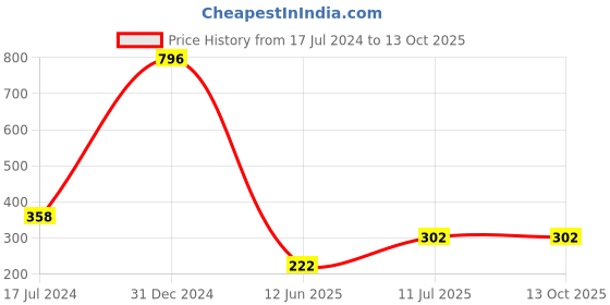 myntra.com ForSure Cremy Matte 4Pcs Color Changing Lipstick-3.5g Each-Natural Pink-Red-Magenta-Maroon forsure Price History Graph from 17 Jul 2024 to 12 Oct 2025