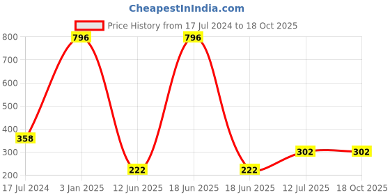 myntra.com ForSure Cremy Matte 4Pcs Color Changing Lipstick-3.5g Each-Natural Pink-Red-Magenta-Maroon forsure Price History Graph from 17 Jul 2024 to 16 Oct 2025