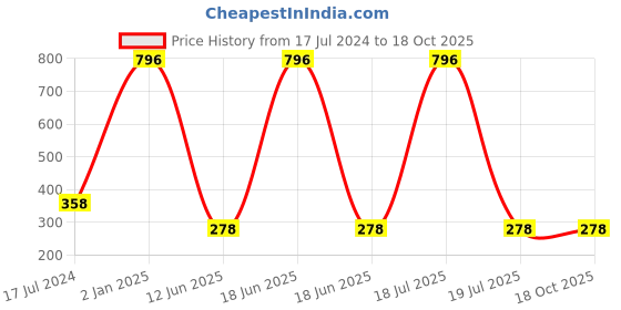myntra.com ForSure Cremy Matte 4Pcs Color Changing Lipstick - 3.5g Each-Natural Pink-Red-Magenta-Nude forsure Price History Graph from 17 Jul 2024 to 18 Oct 2025
