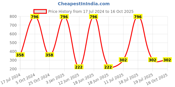myntra.com ForSure Cremy Matte 4Pcs Color Changing Lipstick-3.5g Each-Natural Pink-Red-Magenta-Orange forsure Price History Graph from 17 Jul 2024 to 16 Oct 2025