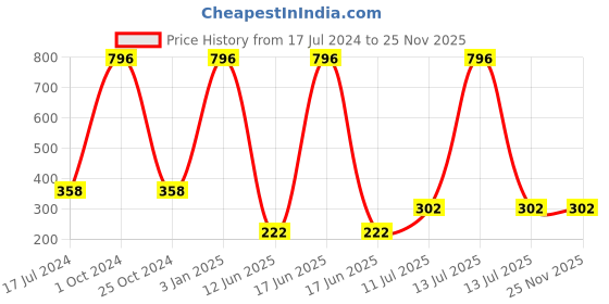 myntra.com ForSure Cremy Matte 4Pcs Color Changing Lipstick-3.5g Each-Natural Pink-Red-Magenta-Pink forsure Price History Graph from 17 Jul 2024 to 24 Nov 2025