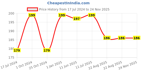 myntra.com ForSure Cremy Matte Long Lasting Color Changing Lipstick - 3.5g - Natural Pink forsure Price History Graph from 17 Jul 2024 to 24 Nov 2025