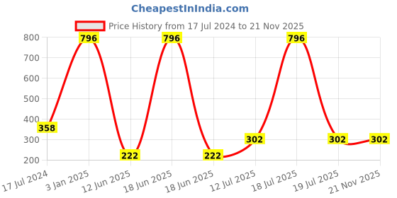 myntra.com ForSure Cremy Matte Set Of 4 Long Lasting Lipstick - 3.5g Each - 305-55-58-73 forsure Price History Graph from 17 Jul 2024 to 20 Nov 2025
