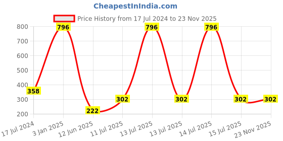 myntra.com ForSure Cremy Matte Set Of 4 Long Lasting Lipstick - 3.5g Each - 305-55-58-84 forsure Price History Graph from 17 Jul 2024 to 22 Nov 2025
