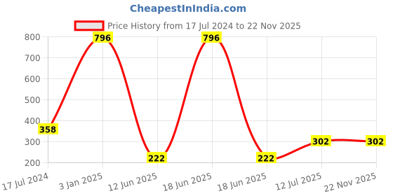 myntra.com ForSure Cremy Matte Set Of 4 Long Lasting Lipstick - 3.5g Each - 305-55-58-92 forsure Price History Graph from 17 Jul 2024 to 22 Nov 2025