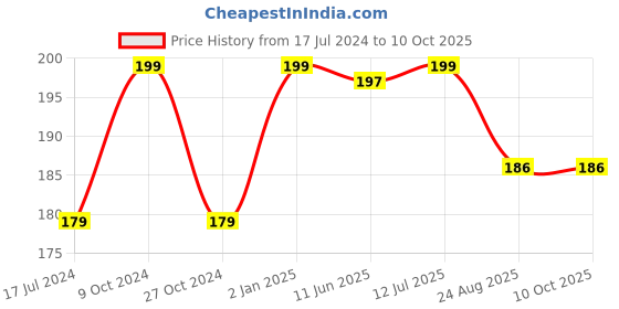 myntra.com ForSure Cremy Matte Texture Long Lasting Bullet Lipstick - 3.5g - Mauve Red 80 forsure Price History Graph from 17 Jul 2024 to 9 Oct 2025