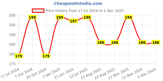 myntra.com ForSure Cremy Matte Texture Long Lasting Bullet Lipstick - 3.5g - Orange 73 forsure Price History Graph from 17 Jul 2024 to 1 Dec 2025
