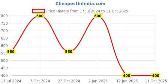 myntra.com ForSure Fruit 5-Step Facial Kit with Free Face Serum forsure Price History Graph from 17 Jul 2024 to 11 Oct 2025