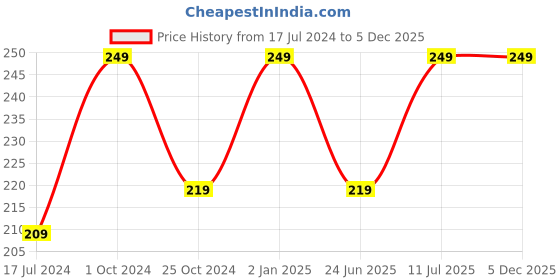 myntra.com ForSure HD Matte Lipstick 3.5ml -Red Velvet forsure Price History Graph from 17 Jul 2024 to 5 Dec 2025
