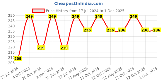 myntra.com ForSure HD Matte Lipstick Long Hours Stay Smooth Matte Texture- 3.5 g Petal Pink forsure Price History Graph from 17 Jul 2024 to 30 Nov 2025
