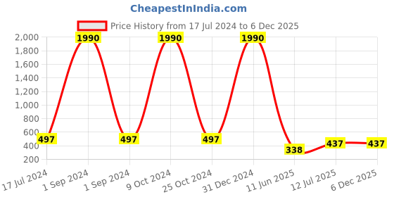 myntra.com ForSure High Shine Set Of 10 Glitter Nail Polish-5ml Each - 91-92-93-94-95-96-97-98-99-100 forsure Price History Graph from 17 Jul 2024 to 6 Dec 2025