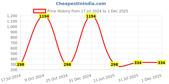 myntra.com ForSure High Shine Set Of 6 Glitter Nail Polish-5ml Each - 89-97-91-93-94-95 forsure Price History Graph from 17 Jul 2024 to 1 Dec 2025