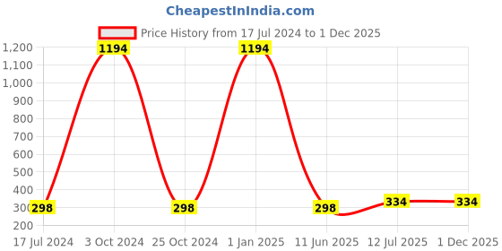 myntra.com ForSure High Shine Set Of 6  Glitter Nail Polish-5ml Each - 93-91-95-90-99-100 forsure Price History Graph from 17 Jul 2024 to 30 Nov 2025