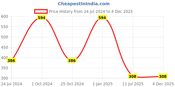 myntra.com ForSure Ice Matte Set of 6 Nail Paints - 6ml Each - 104 - 105 - 106 - 107 - 108 - 119 forsure Price History Graph from 24 Jul 2024 to 2 Dec 2025