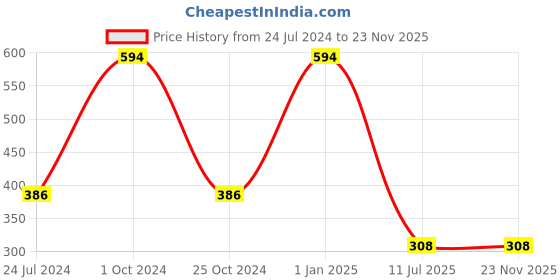myntra.com ForSure Ice Matte Set of 6 Nail Paints - 6ml Each - 107 - 108 - 119 - 114 - 102 - 104 forsure Price History Graph from 24 Jul 2024 to 22 Nov 2025