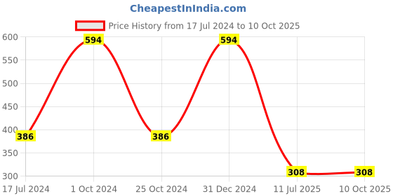 myntra.com ForSure Ice Matte Set of 6 Nail Paints - 6ml Each - 115 - 113 - 110 - 116 - 104 - 106 forsure Price History Graph from 17 Jul 2024 to 10 Oct 2025