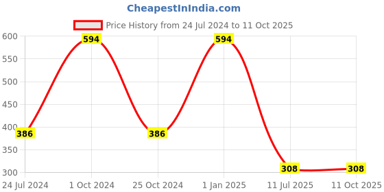 myntra.com ForSure Ice Matte Set of 6 Nail Paints - 6ml Each - 115 - 119 - 104 - 116 - 108 - 117 forsure Price History Graph from 24 Jul 2024 to 11 Oct 2025