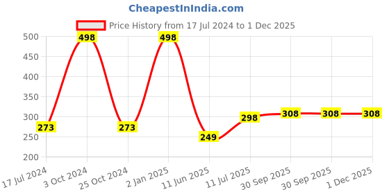 myntra.com ForSure Intense Matte Velvet Touch Set Of 2 Matte & Long Lasting Lipstick-3.5gm Each-Petal Pink 302-Adorable Nude 306 forsure Price History Graph from 17 Jul 2024 to 1 Dec 2025