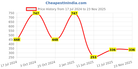 myntra.com ForSure Intense Matte Velvet Touch Set Of 3 Matte & Long Lasting Lipstick-3.5gm Each-Petal Pink 02-Blast Maroon 304-Red Velvet 303 forsure Price History Graph from 17 Jul 2024 to 23 Nov 2025