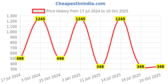 myntra.com ForSure Intense Matte Velvet Touch Set Of 5 Matte & Long Lasting Lipstick-3.5gm Each forsure Price History Graph from 17 Jul 2024 to 9 Oct 2025