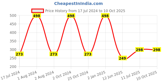 myntra.com ForSure Intense Set Of 2 HD Matte Velvet Touch & Long Lasting Lipstick-3.5gm Each forsure Price History Graph from 17 Jul 2024 to 10 Oct 2025