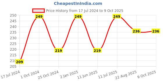 myntra.com ForSure Long hours Stay Smooth Matte Texture HD Matte Lipstick 3.5gm Magenta forsure Price History Graph from 17 Jul 2024 to 8 Oct 2025