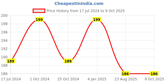 myntra.com ForSure Non Transfer Liquid Matte Mini Lipstick 2.5ml-Coco Brown forsure Price History Graph from 17 Jul 2024 to 8 Oct 2025