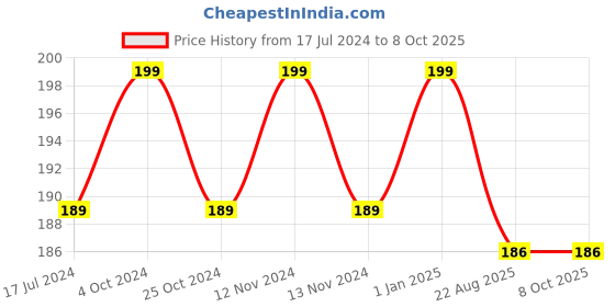 myntra.com ForSure Non Transfer Liquid Matte Mini Lipstick-2.5ml Mauve Ice forsure Price History Graph from 17 Jul 2024 to 8 Oct 2025