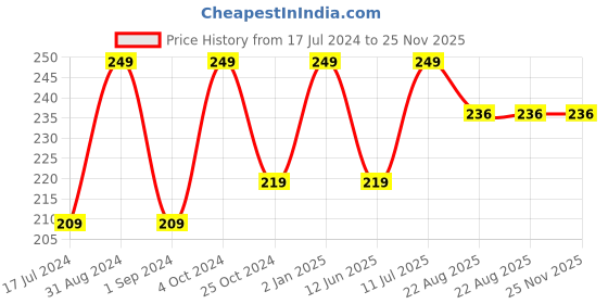 myntra.com ForSure Nude HD Matte Lipstick Long hours Stay Smooth Matte Texture 3.5gm forsure Price History Graph from 17 Jul 2024 to 24 Nov 2025