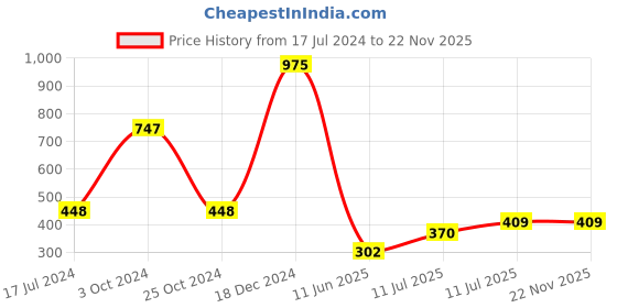 myntra.com ForSure Power Stay Set Of 3 Lipsticks 4ml Each-Rose Red 01+Power Maroon 09+Carmel Nude 21 forsure Price History Graph from 17 Jul 2024 to 22 Nov 2025