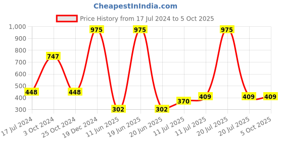 myntra.com ForSure Power Stay Set Of 3 Matte Lipsticks 4ml Each-Power Maroon 09+Dark Pink 10+Mauve 23 forsure Price History Graph from 17 Jul 2024 to 5 Oct 2025