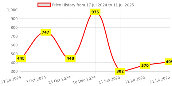 myntra.com ForSure Power Stay Set Of 3 Matte Lipsticks 4ml Each-Rose Red 01+Walnut Brown 16+Mauve 23 forsure Price History Graph from 17 Jul 2024 to 11 Jul 2025