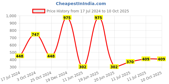 myntra.com ForSure Power Stay Set Of 3 Matte Liquid Lipsticks 4 ml Each - Power Maroon 09 - Dark Pink 10 - Iconic Red 22 forsure Price History Graph from 17 Jul 2024 to 9 Oct 2025