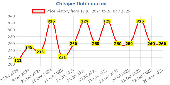 myntra.com ForSure Red Waterproof Liquid Matte Lipstick - Power Stay forsure Price History Graph from 17 Jul 2024 to 25 Nov 2025
