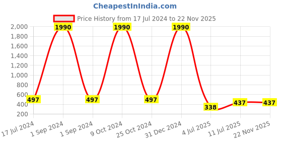 myntra.com ForSure Set Of 10 High-Shine Long-Lasting Glitter Nail Polish - 5ml Each forsure Price History Graph from 17 Jul 2024 to 22 Nov 2025