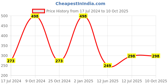 myntra.com ForSure Set of 2 Intense Matte Velvet Touche Long Lasting Lipsticks 3.5g Each - 302 & 303 forsure Price History Graph from 17 Jul 2024 to 9 Oct 2025