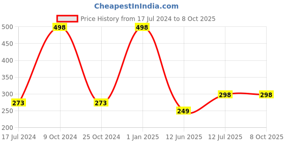 myntra.com ForSure Set of 2 Intense Matte Velvet Touche Long Lasting Lipsticks 3.5g Each - 304 & 308 forsure Price History Graph from 17 Jul 2024 to 8 Oct 2025
