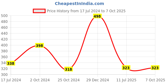 myntra.com ForSure Set Of 2 Matte Me Non-Transfer Liquid Lipsticks 5ml Each - 119 + 122 forsure Price History Graph from 17 Jul 2024 to 7 Oct 2025