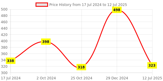 myntra.com ForSure Set of 2 Matte Me Ultra Smooth Liquid Lip Cream 5 ml Each - Rust Brown & Ruby Red forsure Price History Graph from 17 Jul 2024 to 12 Jul 2025
