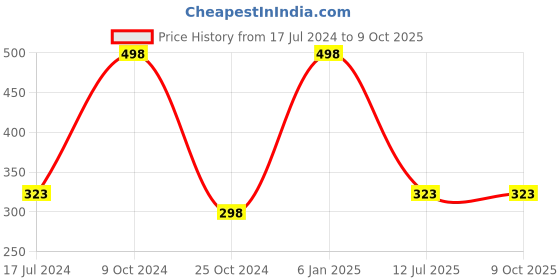 myntra.com ForSure Set of 2 Non Transfer Matte Liquid Lipstick 2.5ml Each - Coral Red & Smokey Maroon forsure Price History Graph from 17 Jul 2024 to 8 Oct 2025