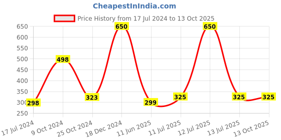 myntra.com Forsure Set of 2 Power Stay Matte Lips Non-Transfer 12 Hours Stay Velvet Matte Liquid Lipstick - Bright Red 01 - Deep Brown 16 forsure Price History Graph from 17 Jul 2024 to 12 Oct 2025