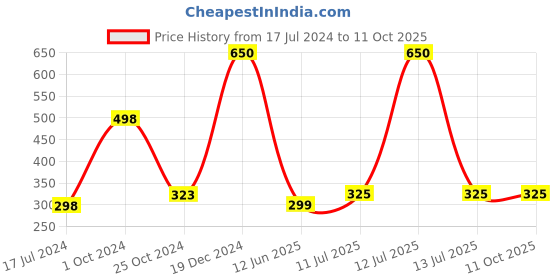 myntra.com Forsure Set of 2 Power Stay Matte Lips Non-Transfer 12 Hours Stay Velvet Matte Liquid Lipstick - Cherry Maroon 09 - Mauve Matte 23 forsure Price History Graph from 17 Jul 2024 to 11 Oct 2025