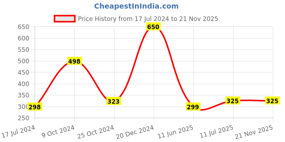 myntra.com Forsure Set of 2 Power Stay Matte Lips Non-Transfer 12 Hours Stay Velvet Matte Liquid Lipstick - Deep Brown 16 - Peach Nude 21 forsure Price History Graph from 17 Jul 2024 to 21 Nov 2025