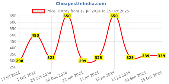 myntra.com Forsure Set of 2 Power Stay Matte Lips Non-Transfer 12 Hours Stay Velvet Matte Liquid Lipstick - Deep Red 22 - Cherry Maroon 09 forsure Price History Graph from 17 Jul 2024 to 14 Oct 2025