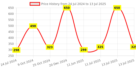 myntra.com Forsure Set of 2 Power Stay Matte Lips Non-Transfer 12 Hours Stay Velvet Matte Liquid Lipstick - Mauve Matte 23 - Deep Red 22 forsure Price History Graph from 24 Jul 2024 to 13 Jul 2025